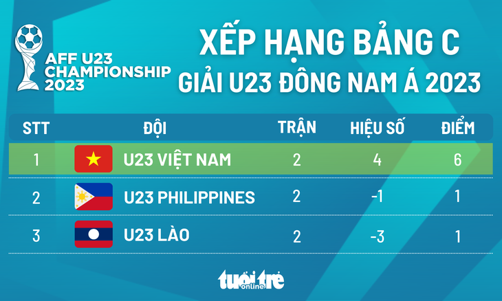 Xếp hạng chung cuộc bảng C Giải U23 Đông Nam Á 2023: U23 Việt Nam nhất bảng - Tuổi Trẻ Online