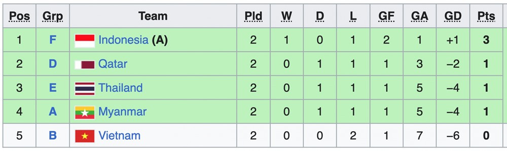 Kết quả bóng đá Olympic Việt Nam 1-3 Saudi Arabia - ASIAD 19