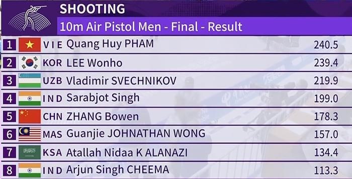  Xạ thủ Phạm Quang Huy đã giành HCV ở nội dung 10m súng ngắn hơi cá nhân nam.