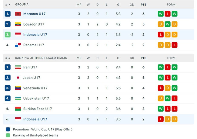 U17 World Cup: Indonesia bị loại từ vòng bảng, Hàn Quốc toàn thua cả 3 trận - Ảnh 3.