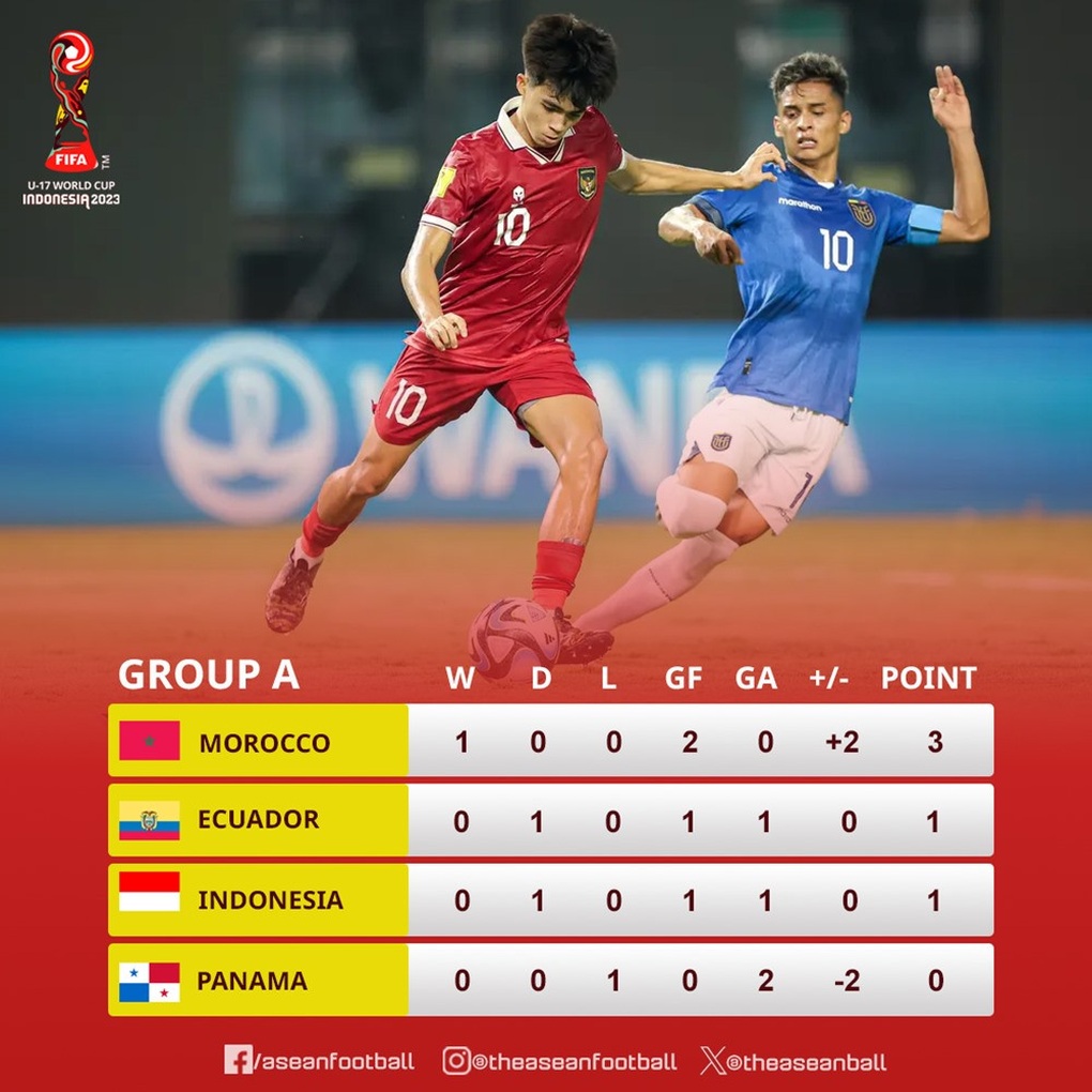 U17 Indonesia tạo cơn địa chấn trong ngày khai mạc U17 World Cup | Báo Dân trí