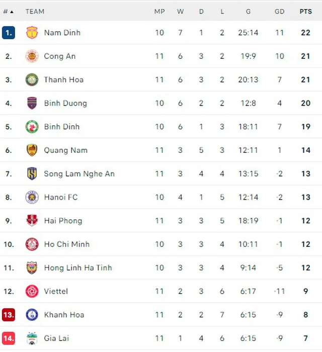 Vòng 11 V-League: Quang Hải giúp CAHN chiến thắng, Hải Phòng mất điểm đáng tiếc - Ảnh 3.