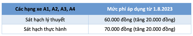 Từ ngày 1.8, tăng phí sát hạch lái xe - Ảnh 2.