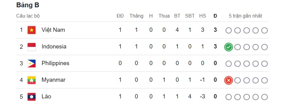 Bảng xếp hạng ASEAN Cup 2024: Tuyển Việt Nam dẫn đầu bảng B