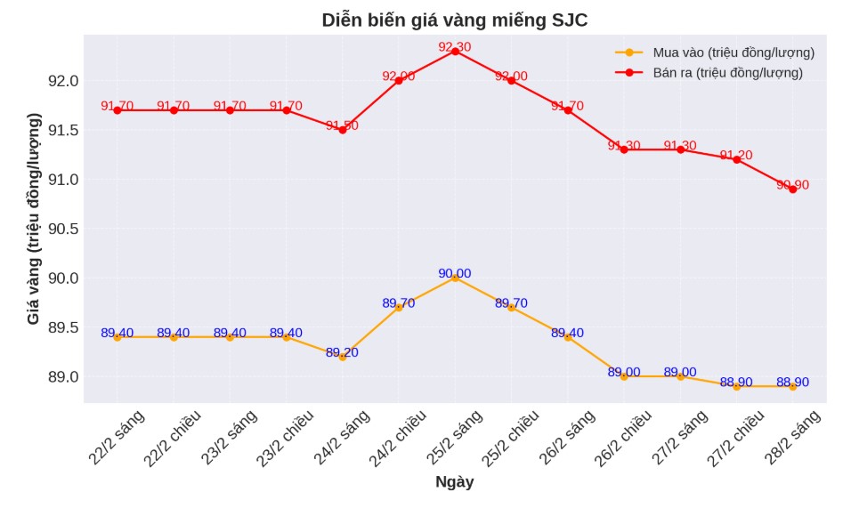 Diễn biến giá vàng SJC những phiên gần đây. Biểu đồ: Phan Anh