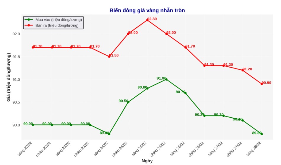 Diễn biến giá vàng nhẫn trơn những phiên gần đây. Biểu đồ: Phan Anh