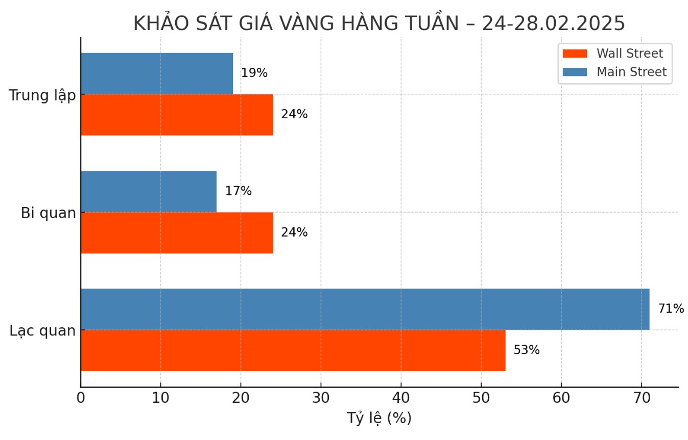 Chuyên gia dự báo tích cực về giá vàng tuần này, tuy nhiên có phần thận trọng hơn so với tuần trước. Nguồn: Kitco. Biểu đồ: Phan Anh