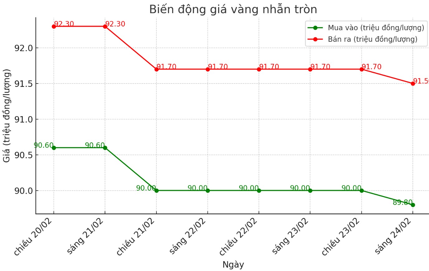 Diễn biến giá vàng nhẫn trơn những phiên gần đây. Biểu đồ: Phan Anh