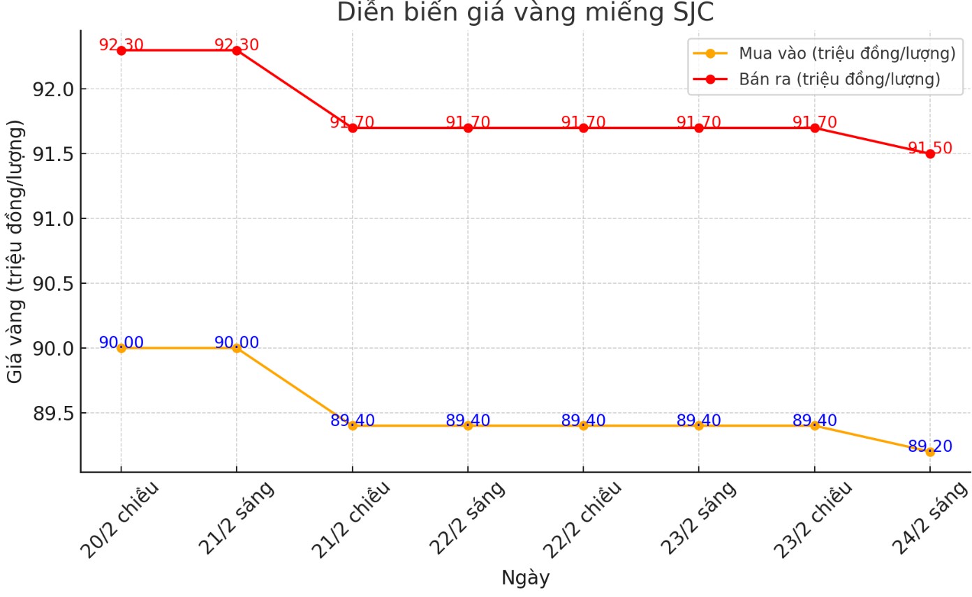 Diễn biến giá vàng SJC những phiên gần đây. Biểu đồ: Phan Anh