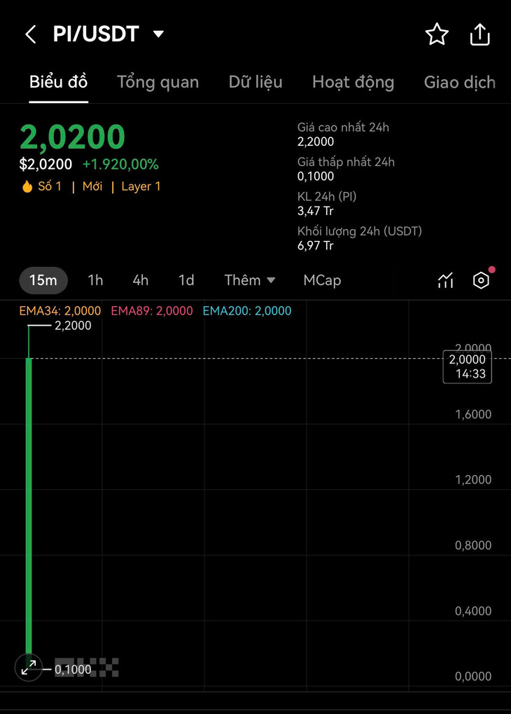 Vừa 'niêm yết', Pi Network có giá 1,3-2USD/Pi - Ảnh 4.