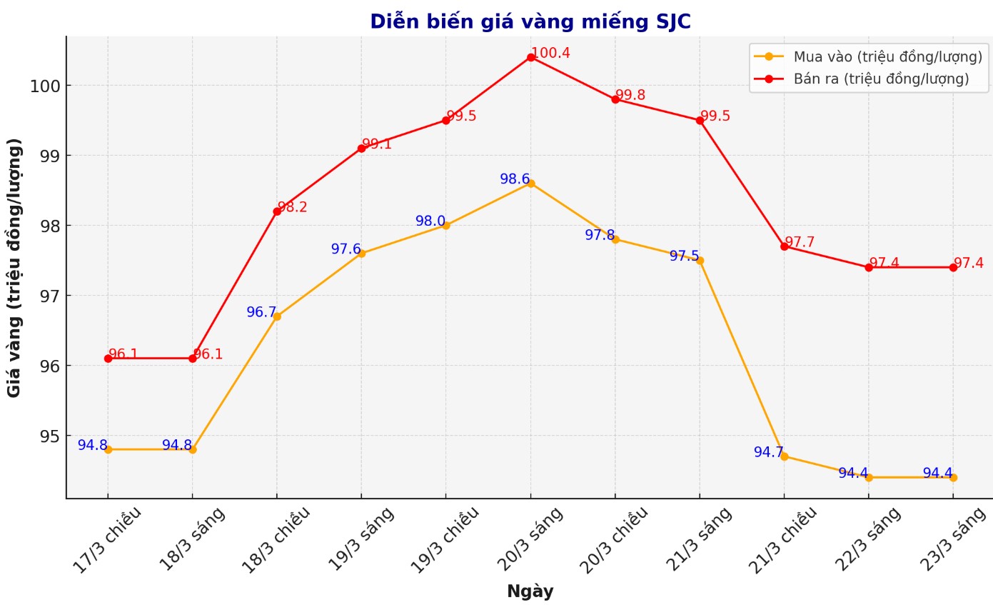 Diễn biến giá vàng miếng SJC những phiên gần đây. Biểu đồ: Phan Anh