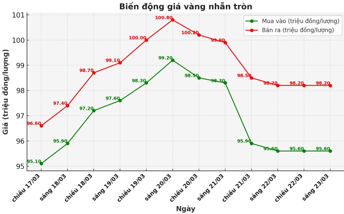 Diễn biến giá vàng nhẫn thời gian gần đây. Biểu đồ: Khương Duy