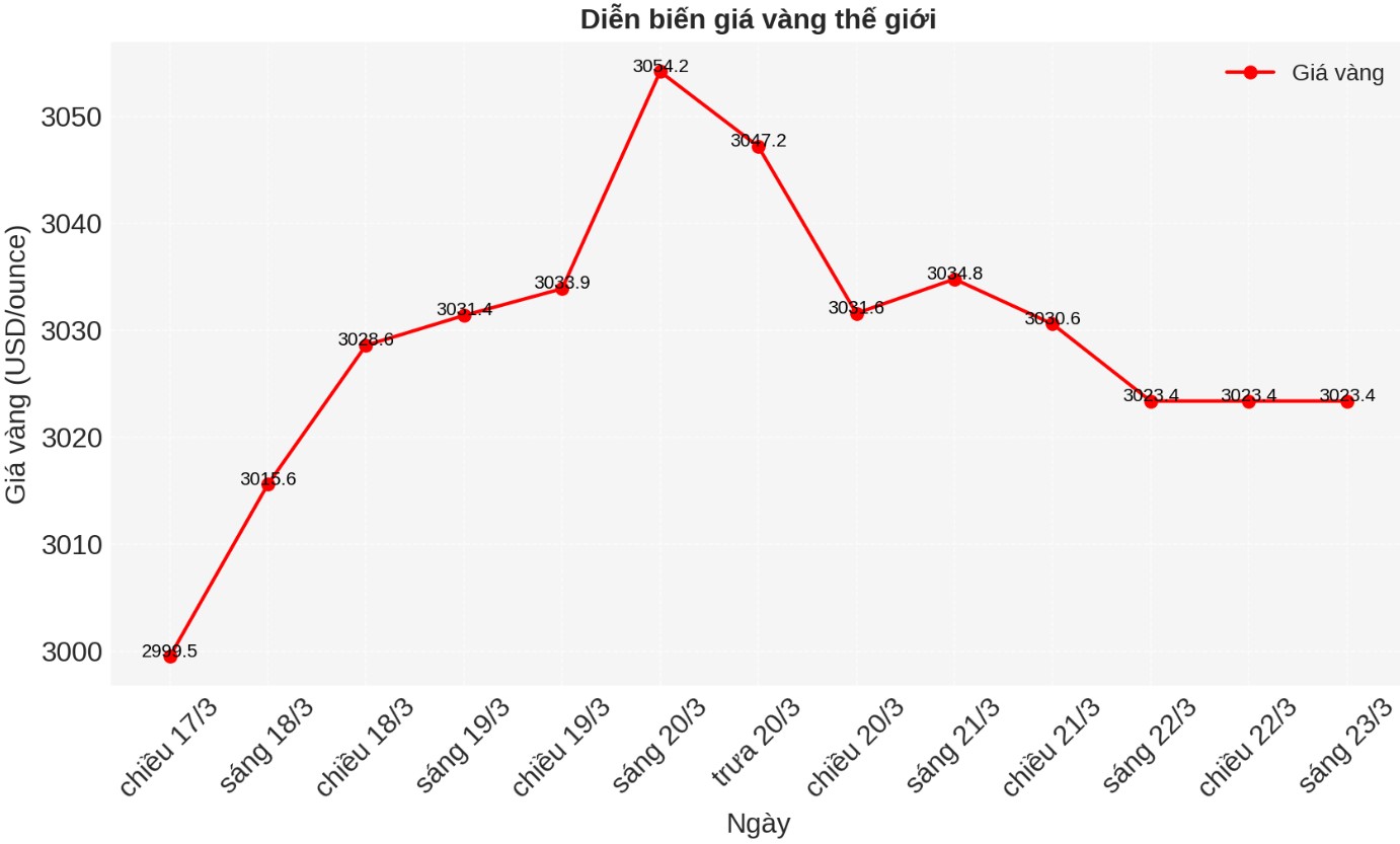 Diễn biến giá vàng thế giới những phiên giao dịch gần đây. Biểu đồ: Phan Anh