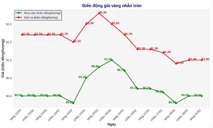 Diễn biến giá vàng nhẫn những phiên gần đây. Biểu đồ: Phan Anh 