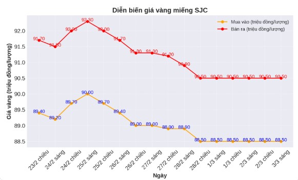 Diễn biến giá vàng SJC những phiên gần đây. Biểu đồ: Phan Anh