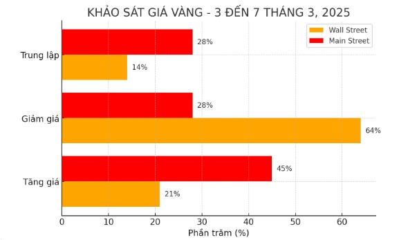 Chuyên gia và nhà đầu tư dự báo giá vàng tuần tới. So với tuần trước, tâm lý lạc quan về giá vàng đã giảm đáng kể. Nguồn: Kitco. Biểu đồ: Phan Anh 