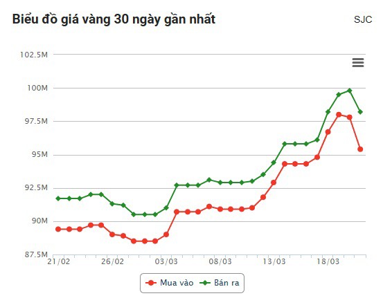 Diễn biến giá vàng 30 ngày qua