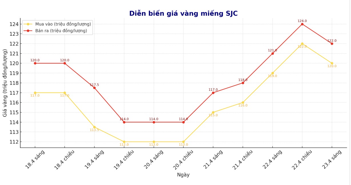Diễn biến giá vàng miếng SJC những phiên giao dịch gần đây. Biểu đồ: Phan Anh