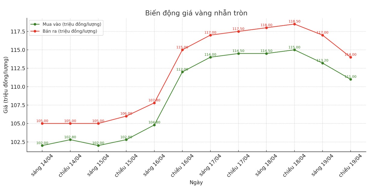 Diễn biến giá vàng nhẫn những phiên gần đây. Biểu đồ: Phương Anh