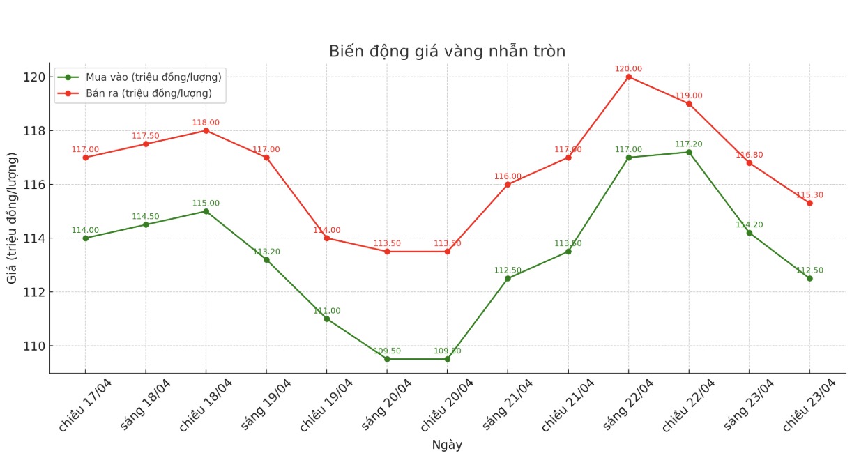 Diễn biến giá vàng nhẫn những phiên gần đây. Biểu đồ: Phan Anh