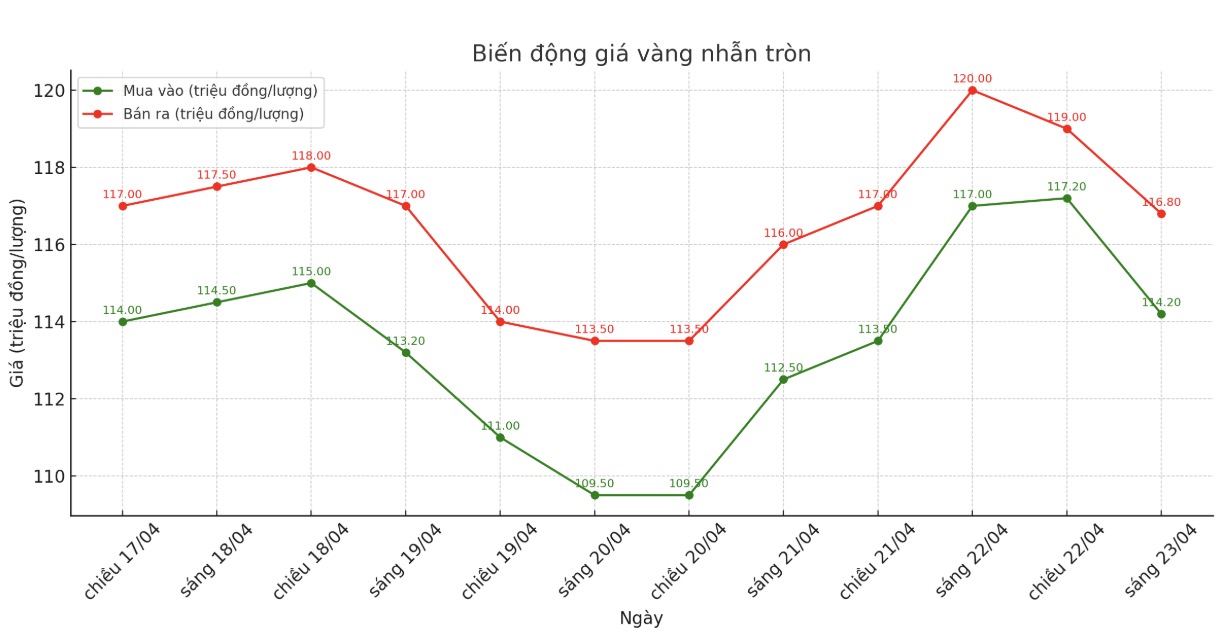 Diễn biến giá vàng nhẫn những phiên giao dịch gần đây. Biểu đồ: Phan Anh