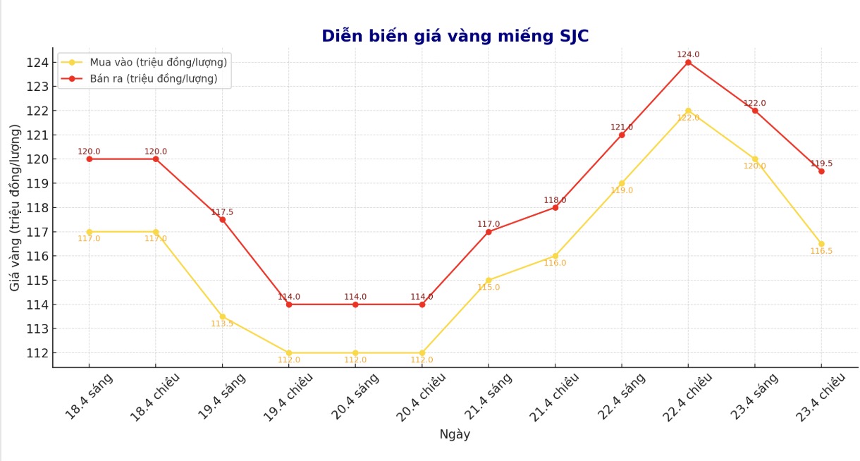 Diễn biến giá vàng miếng những phiên giao dịch gần đây. Biểu đồ: Phan Anh
