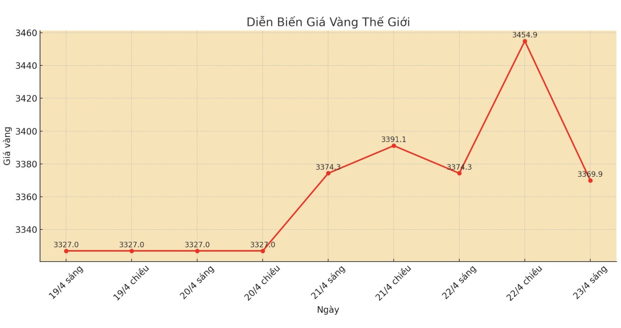 Diễn biến giá vàng thế giới những phiên giao dịch gần đây. Biểu đồ: Phan Anh