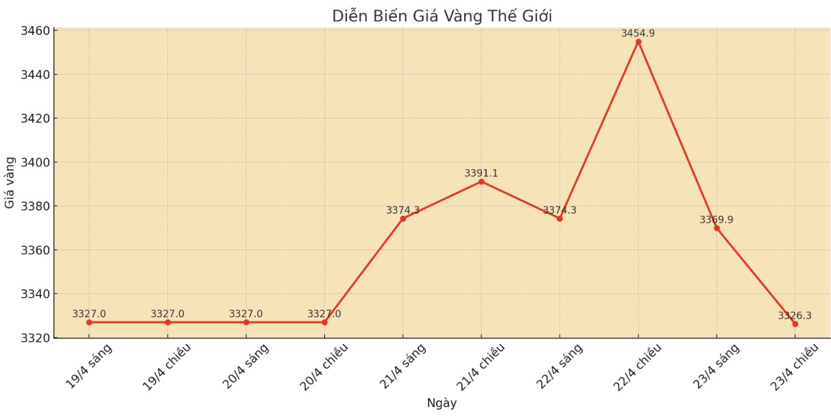 Diễn biến giá vàng thế giới những phiên giao dịch gần đây. Biểu đồ: Phan Anh