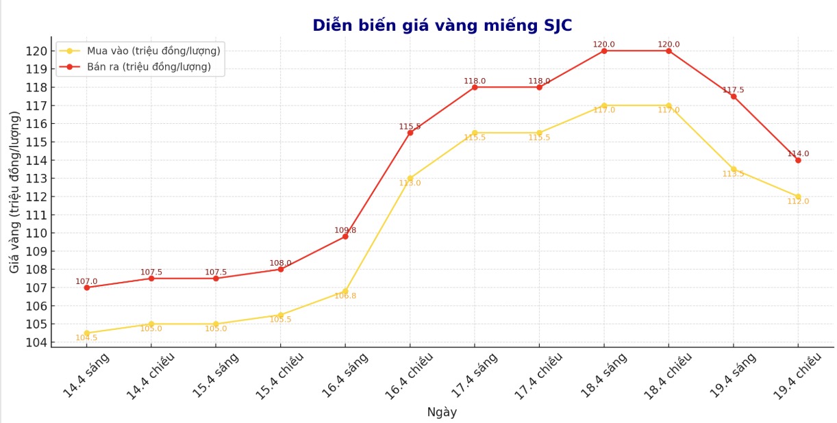 Diễn biến giá vàng miếng những phiên giao dịch gần đây. Biểu đồ: Phan Anh