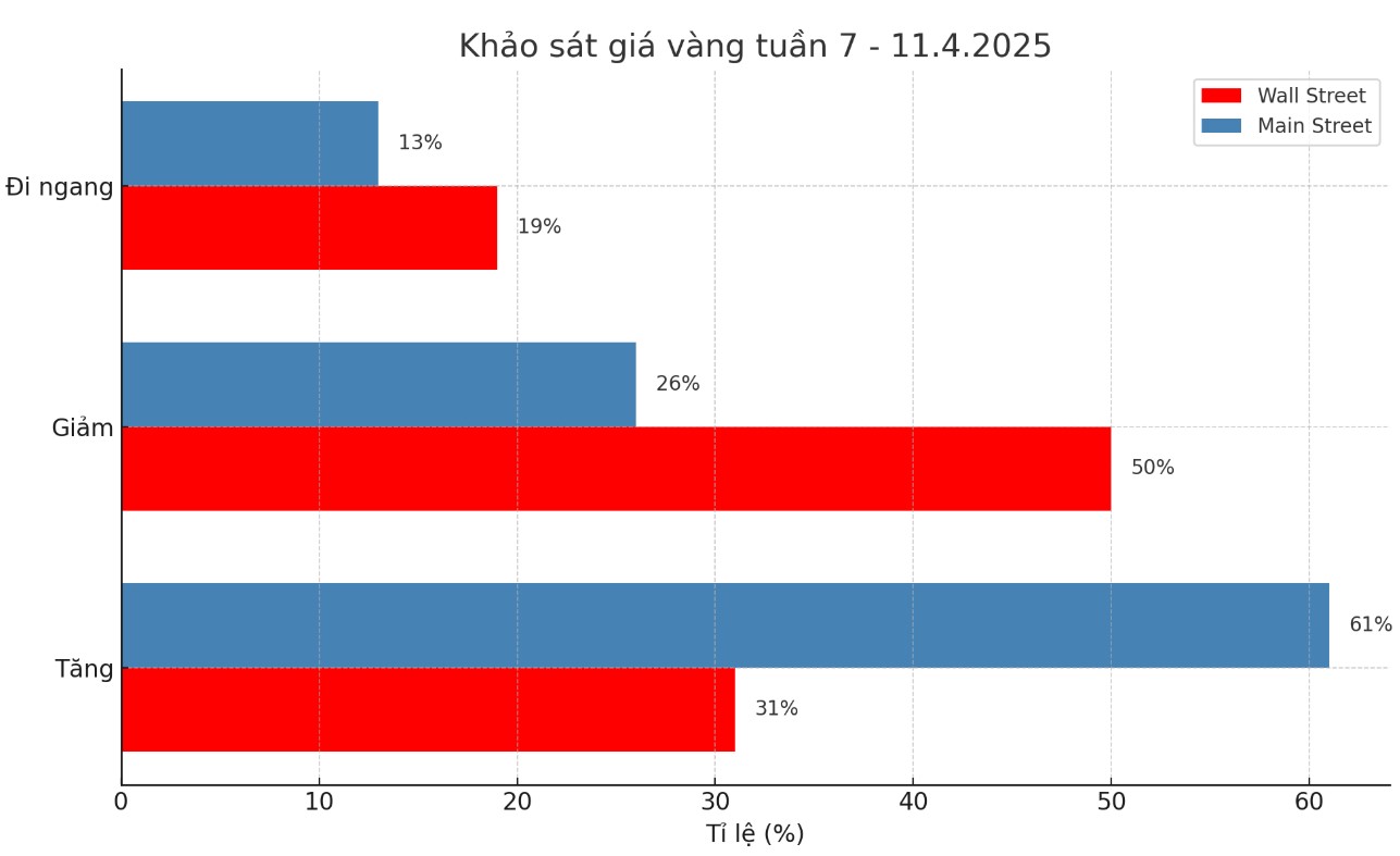 Nguồn: Kitco. Biểu đồ: Phan Anh 