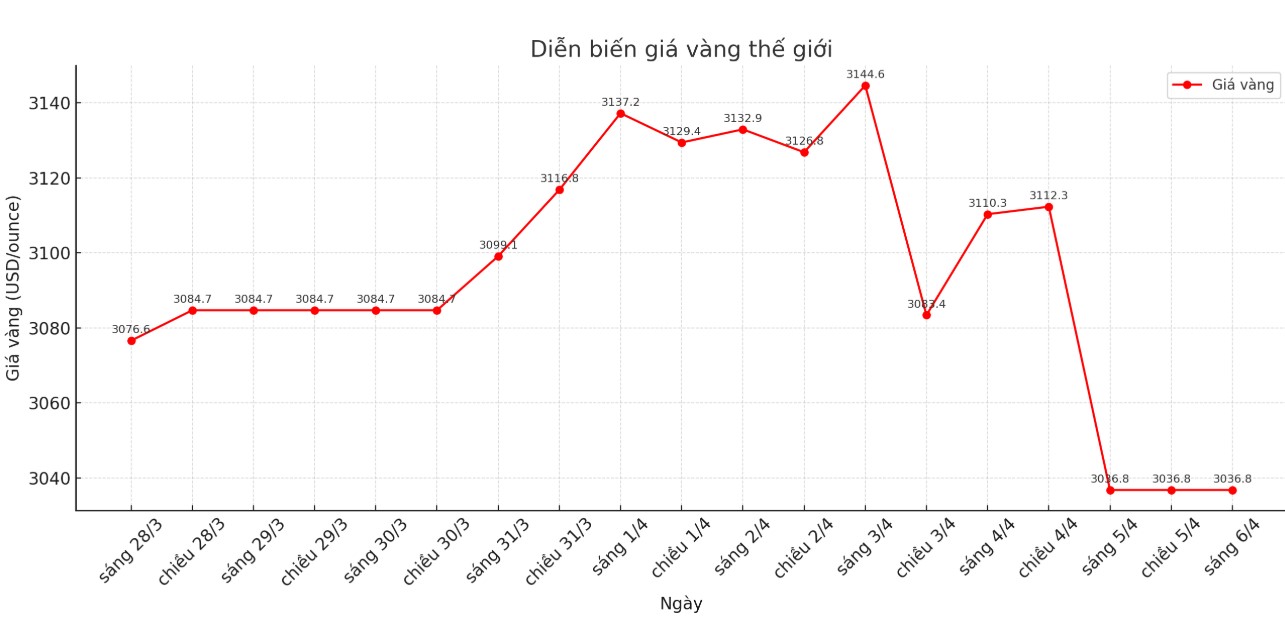 Diễn biến giá vàng thế giới những phiên giao dịch gần đây. Biểu đồ: Phan Anh