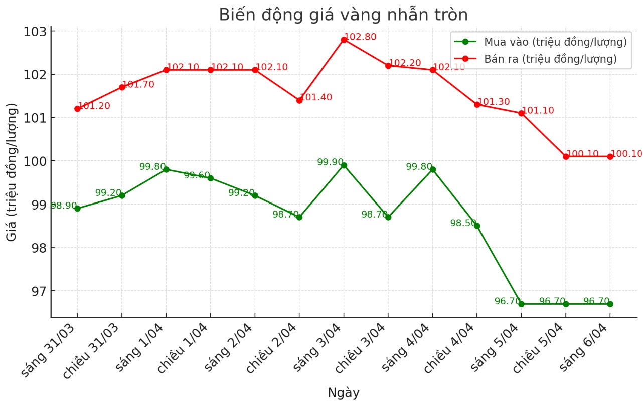 Diễn biến giá vàng nhẫn thời gian gần đây. Biểu đồ: Khương Duy