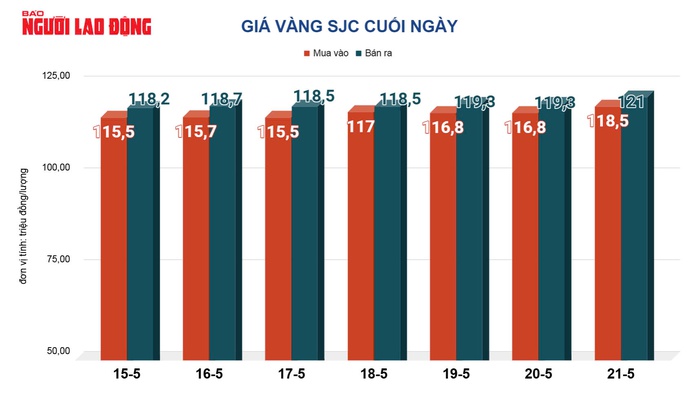 Giá vàng hôm nay, 22-5: Tăng mạnh- Ảnh 2.