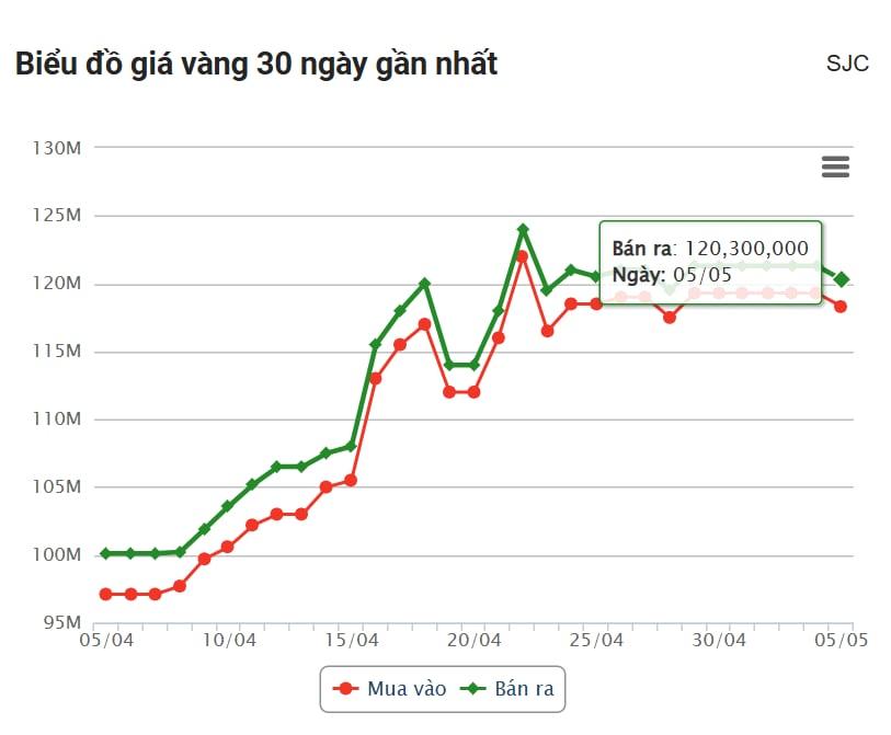 Giá vàng hôm nay chiều 5/5: Tăng nhẹ trở lại 630222