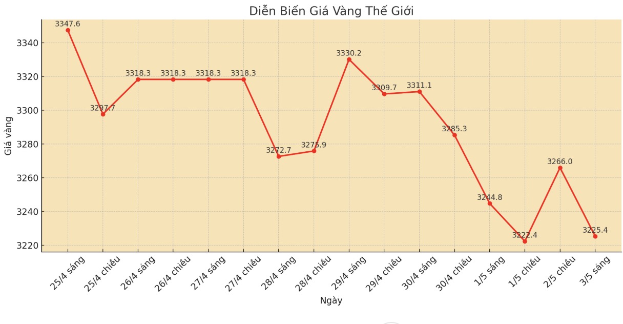 Diễn biến giá vàng thế giới những phiên giao dịch gần đây. Biểu đồ: Phan Anh