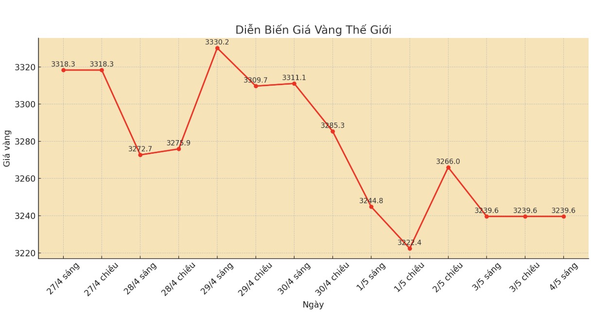 Diễn biến giá vàng thế giới những phiên giao dịch gần đây. Biểu đồ: Phan Anh