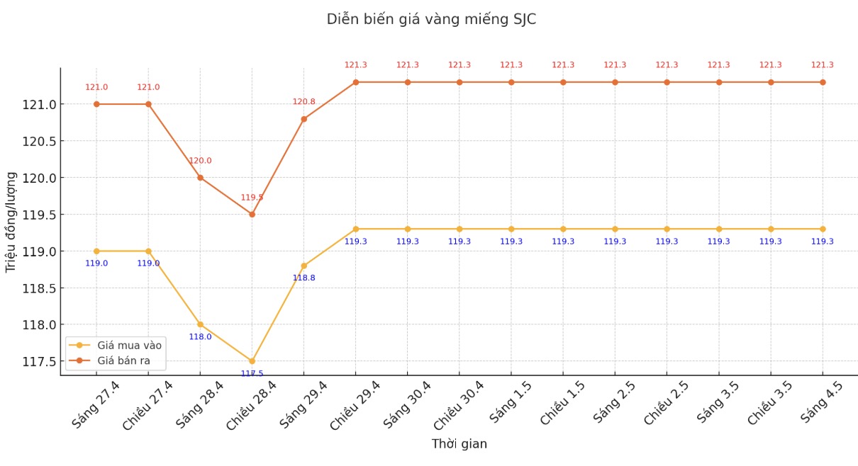 Diễn biến giá vàng miếng SJC những phiên gần đây. Biểu đồ: Phan Anh