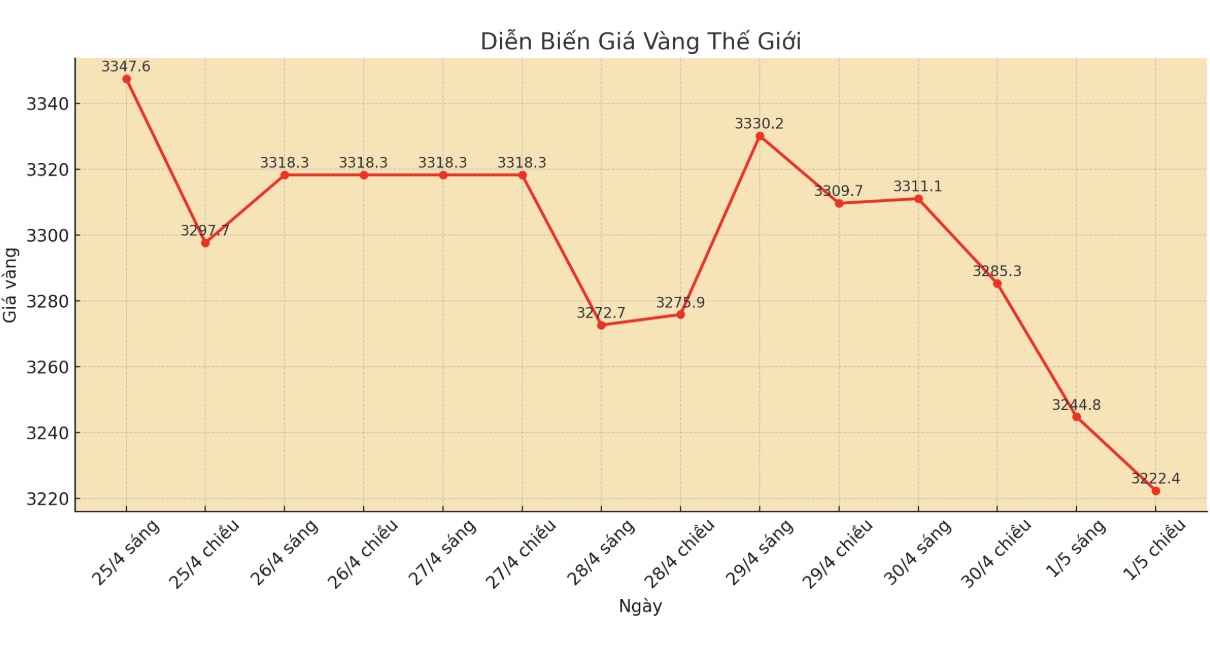 Diễn biến giá vàng thế giới những phiên giao dịch gần đây. Biểu đồ: Phan Anh