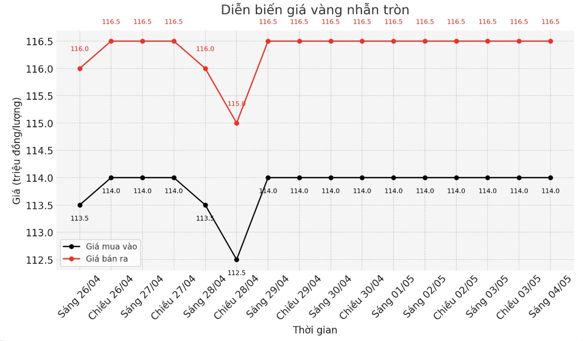 Diễn biến giá vàng nhẫn thời gian gần đây. Biểu đồ: Khương Duy