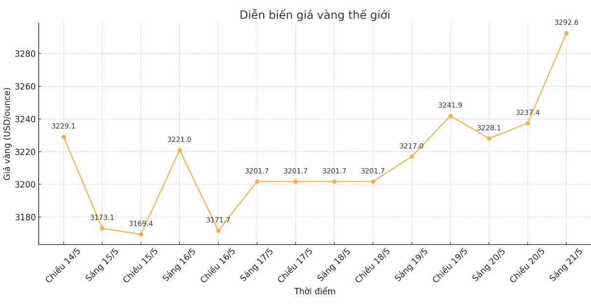 Diễn biến giá vàng thế giới những phiên giao dịch gần đây. Biểu đồ: Phan Anh 