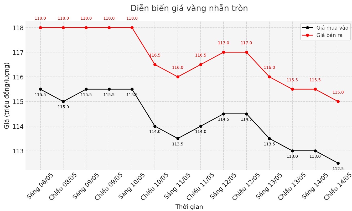 Diễn biến giá vàng nhẫn những phiên giao dịch gần đây. Biểu đồ: Phan Anh