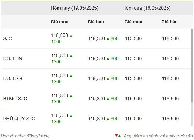 Giá vàng ngày 19/5: Vàng miếng SJC tăng 1,3 triệu đồng/lượng chiều mua vào ảnh 1