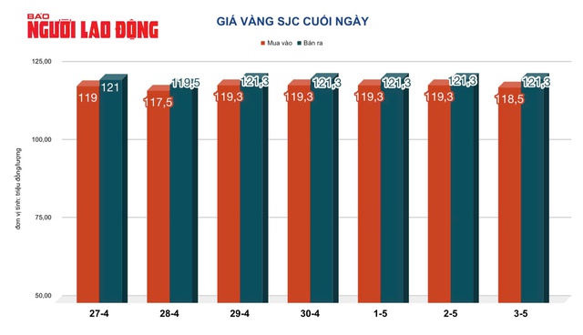 Giá vàng hôm nay 4-5: Liên tục đi xuống, chuyên gia dự báo khó tăng - Ảnh 2.