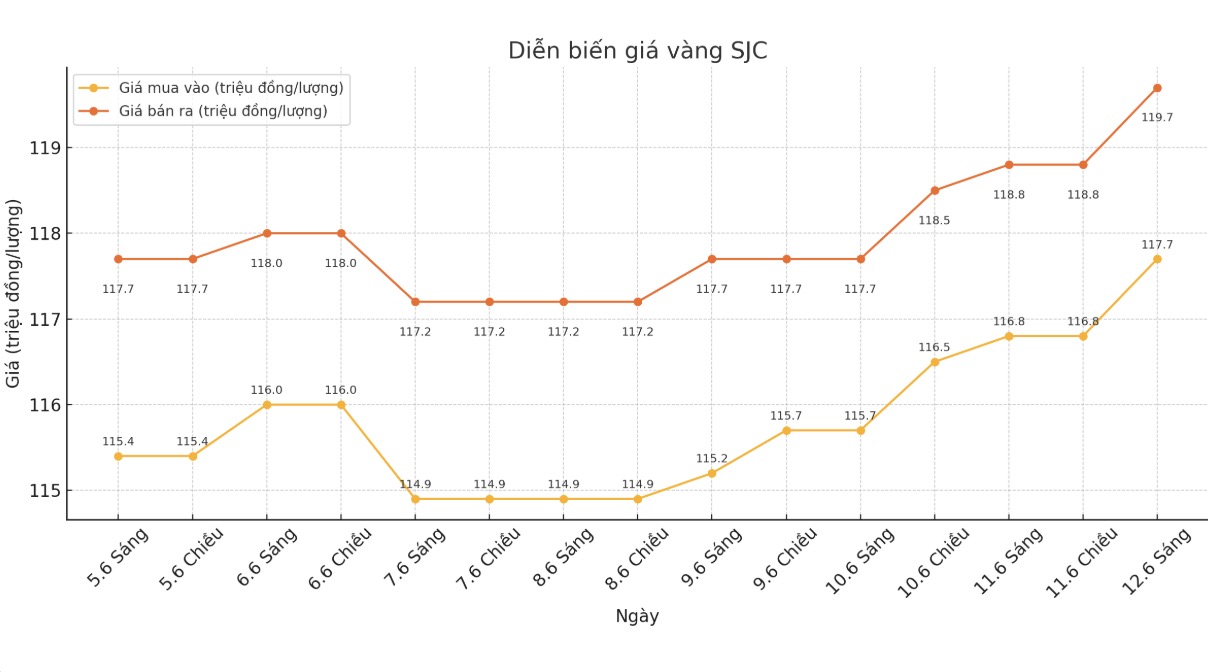 Diễn biến giá vàng SJC những phiên giao dịch gần đây. Biểu đồ: Phan Anh