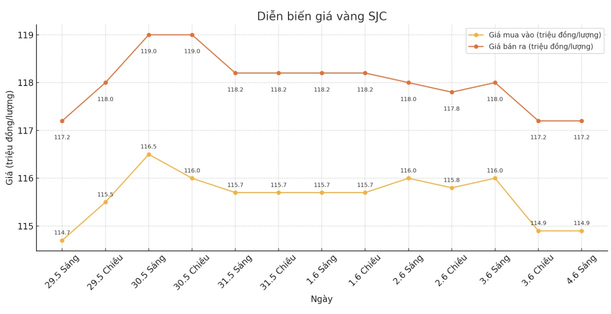 Diễn biến giá vàng SJC những phiên giao dịch gần đây. Biểu đồ: Phan Anh