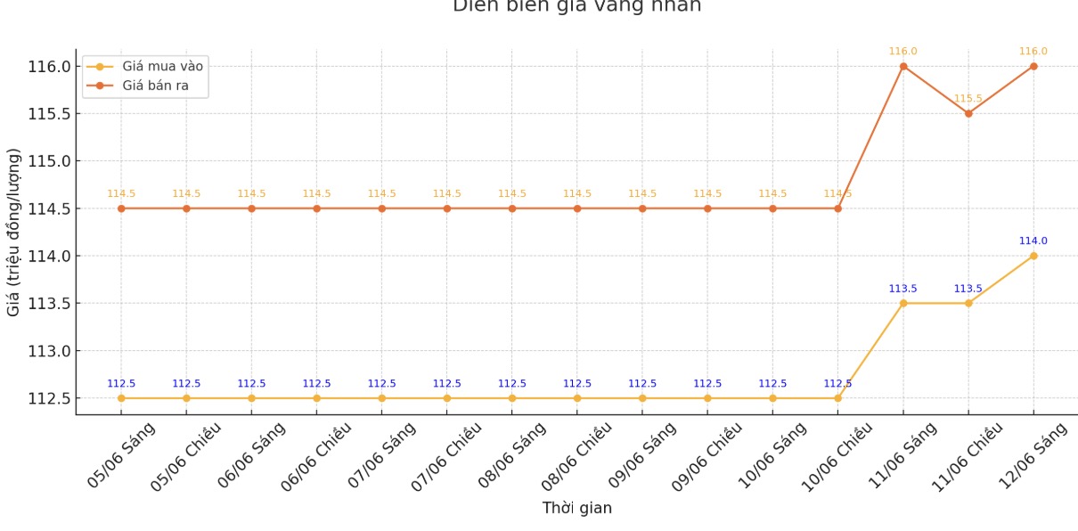 Chuyển giá vàng sang các giao dịch gần đây. Biểu đồ: Phan Anh