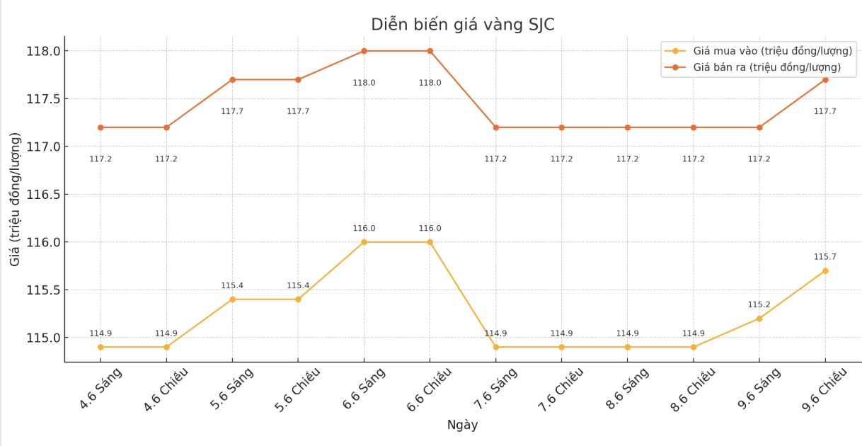 Diễn biến giá vàng SJC những phiên giao dịch gần đây. Biểu đồ: Phan Anh