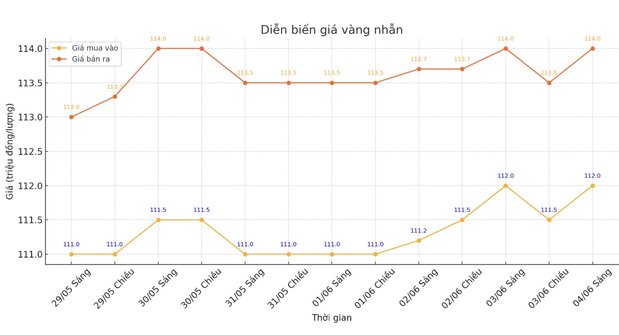 Diễn biến giá vàng nhẫn trơn những phiên giao dịch gần đây. Biểu đồ: Phan Anh