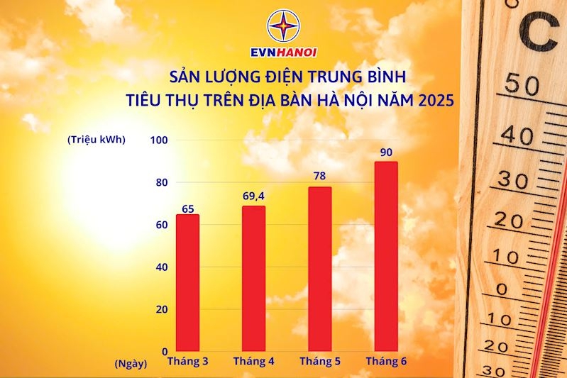 Hóa đơn tiền điện tháng 6 tăng vọt, EVN Hà Nội lý giải thế nào?- Ảnh 1.