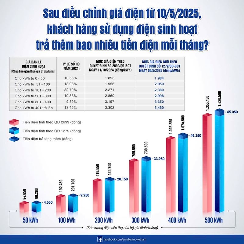 Hóa đơn tiền điện tháng 6 tăng vọt, EVN Hà Nội lý giải thế nào?- Ảnh 2.